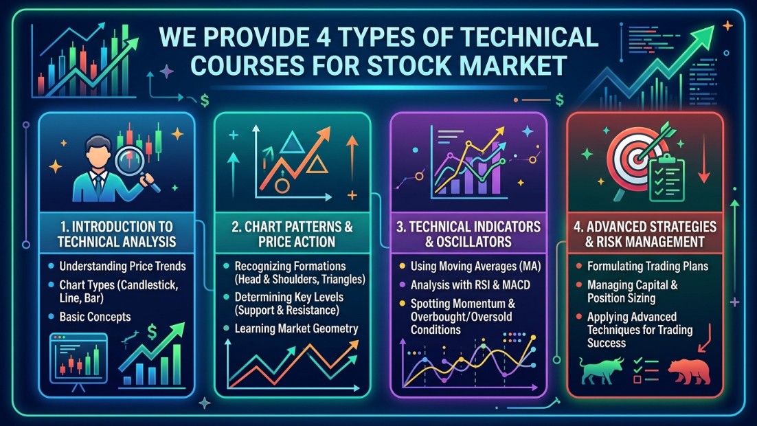 We Provide 4 Types of Technical Cource for Stock Market